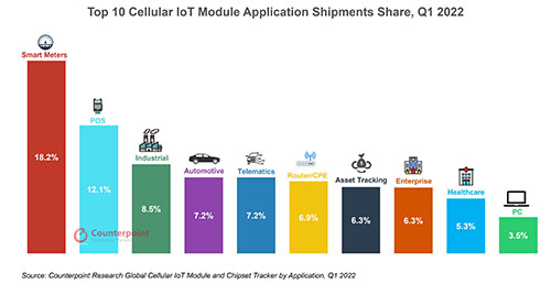 蜂窝IoT模组厂商前10强出炉：中国包揽前三，NB-IoT和Cat-1销售旺