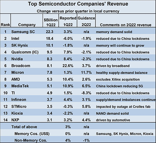 步入2022年，半导体市场正在走弱