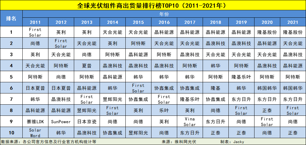 再押注20亿！老牌组件龙头欲重回全球前10强！