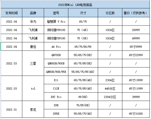 相关产品陆续发布,Mini LED要成主流？