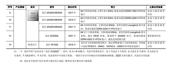 从中科院踏上科创板：“龙芯”上市，背后的故事